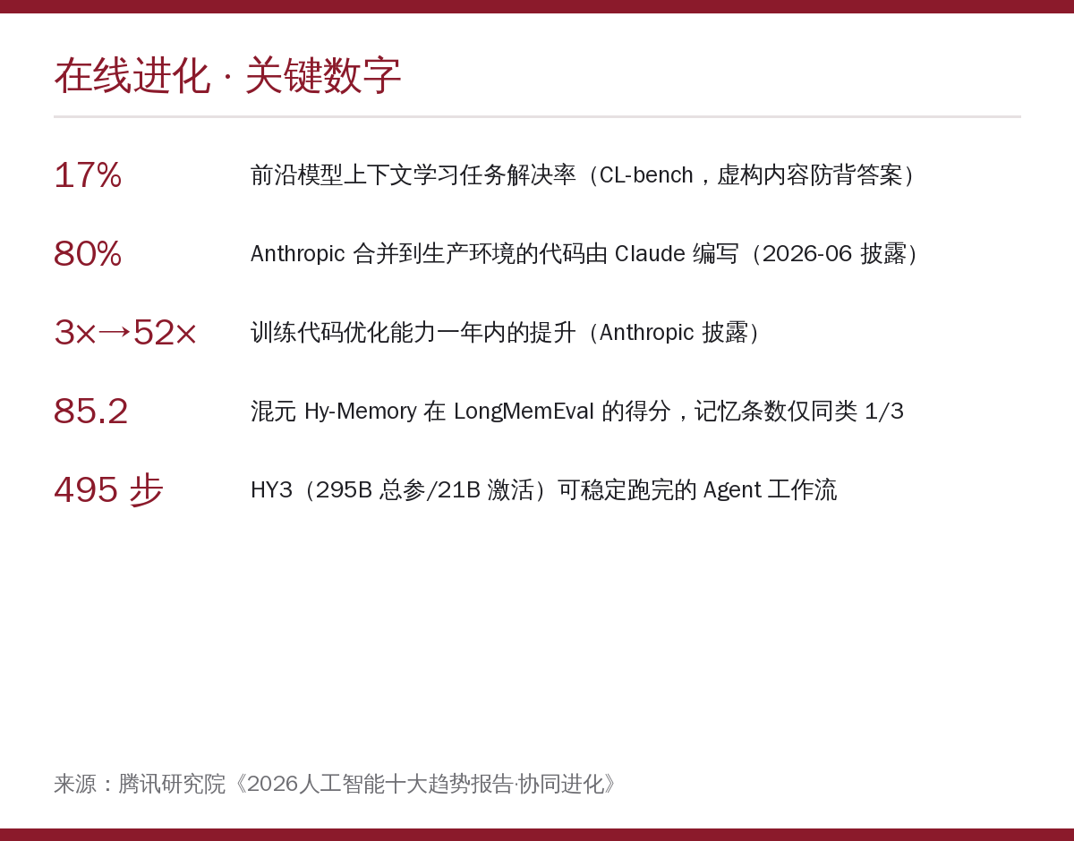 在线进化关键数字卡片