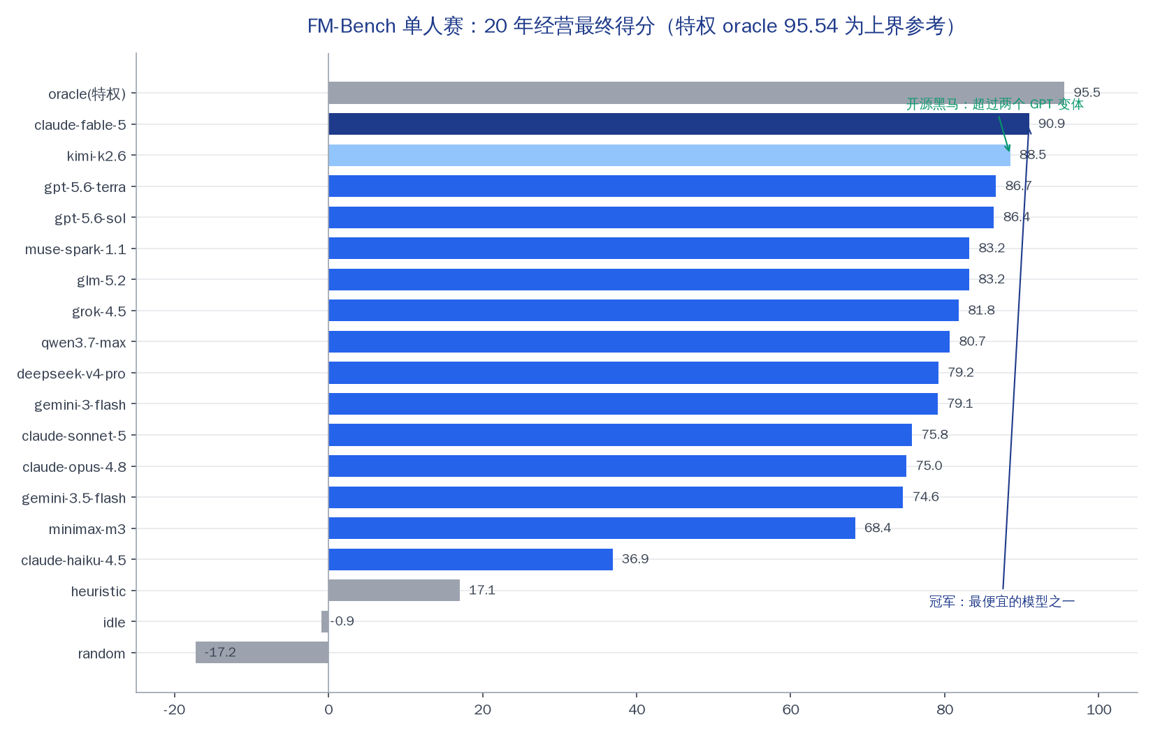 单人赛 19 席位最终得分条形图:oracle 95.5 上界、冠军 fable-5 90.9、开源 kimi-k2.6 88.5 超过两个 GPT 变体、heuristic 17.1 / idle -0.9 / random -17.2