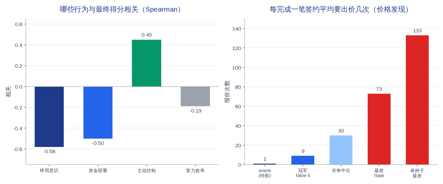 左:四维 Spearman 相关(终局意识 -0.58、资金部署 -0.50、主动控制 +0.45、算力 -0.19);右:每笔签约报价次数(oracle 1、冠军 9、中位 30、最差 73、单种子 133)