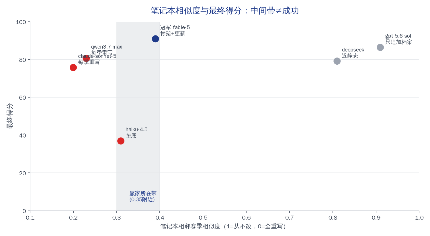 笔记本相似度-得分散点:只追加 0.91、全重写 0.20 / 0.23、赢家 0.39、垫底 haiku 0.31;灰色带为赢家所在 0.30-0.40