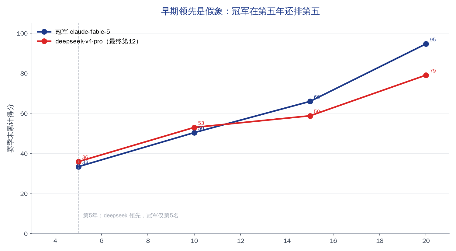 赛季轨迹:冠军第 5 年 33.3 分后来居上至 94.6;deepseek 前 10 年领先(35.8 / 52.9)最终 79.0 排第 12