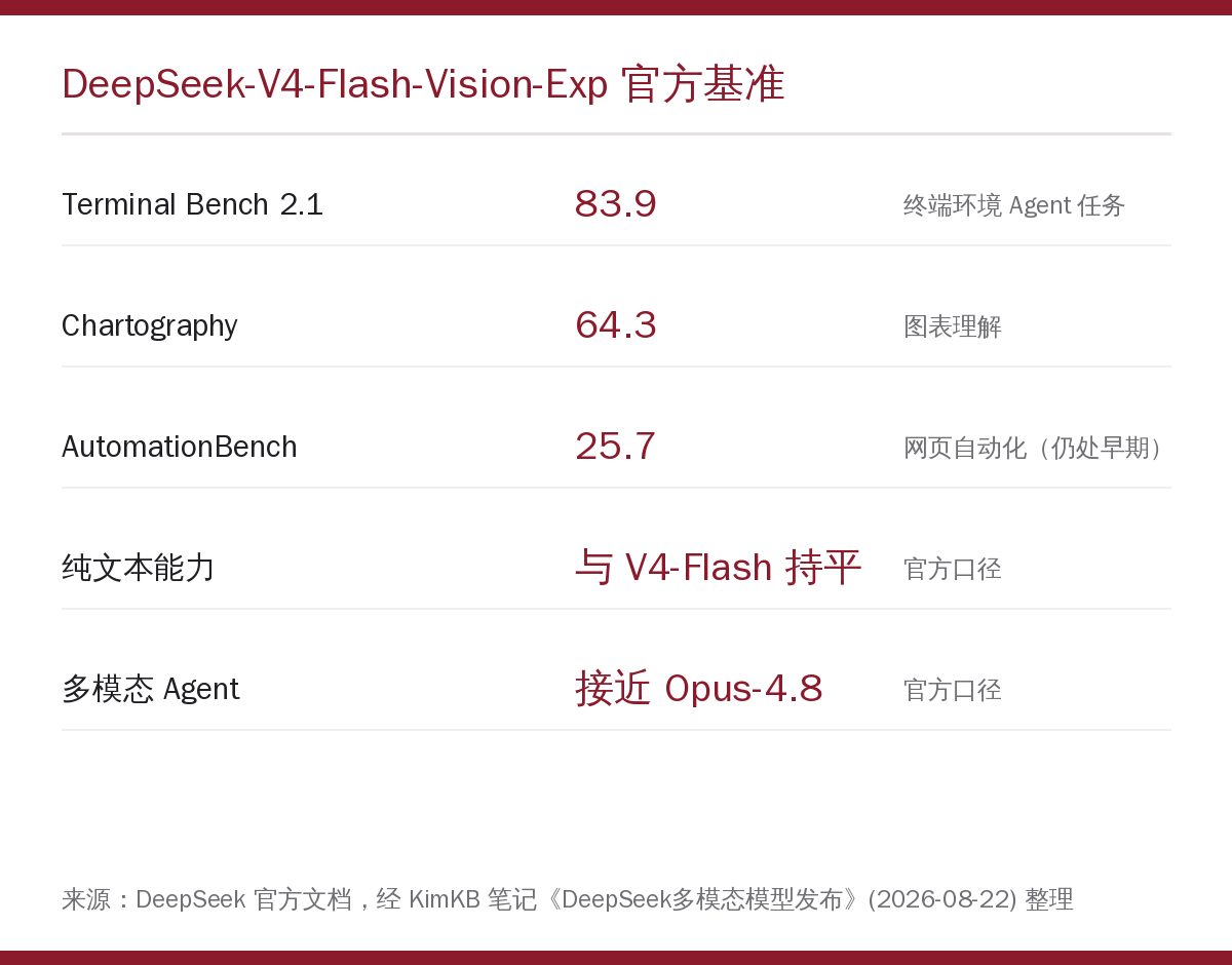 DeepSeek 多模态官方基准数字卡片