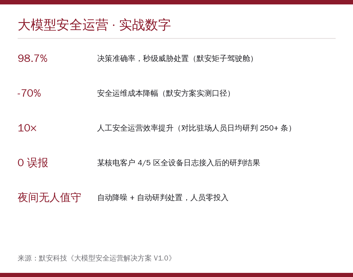 大模型安全运营实战数字卡片