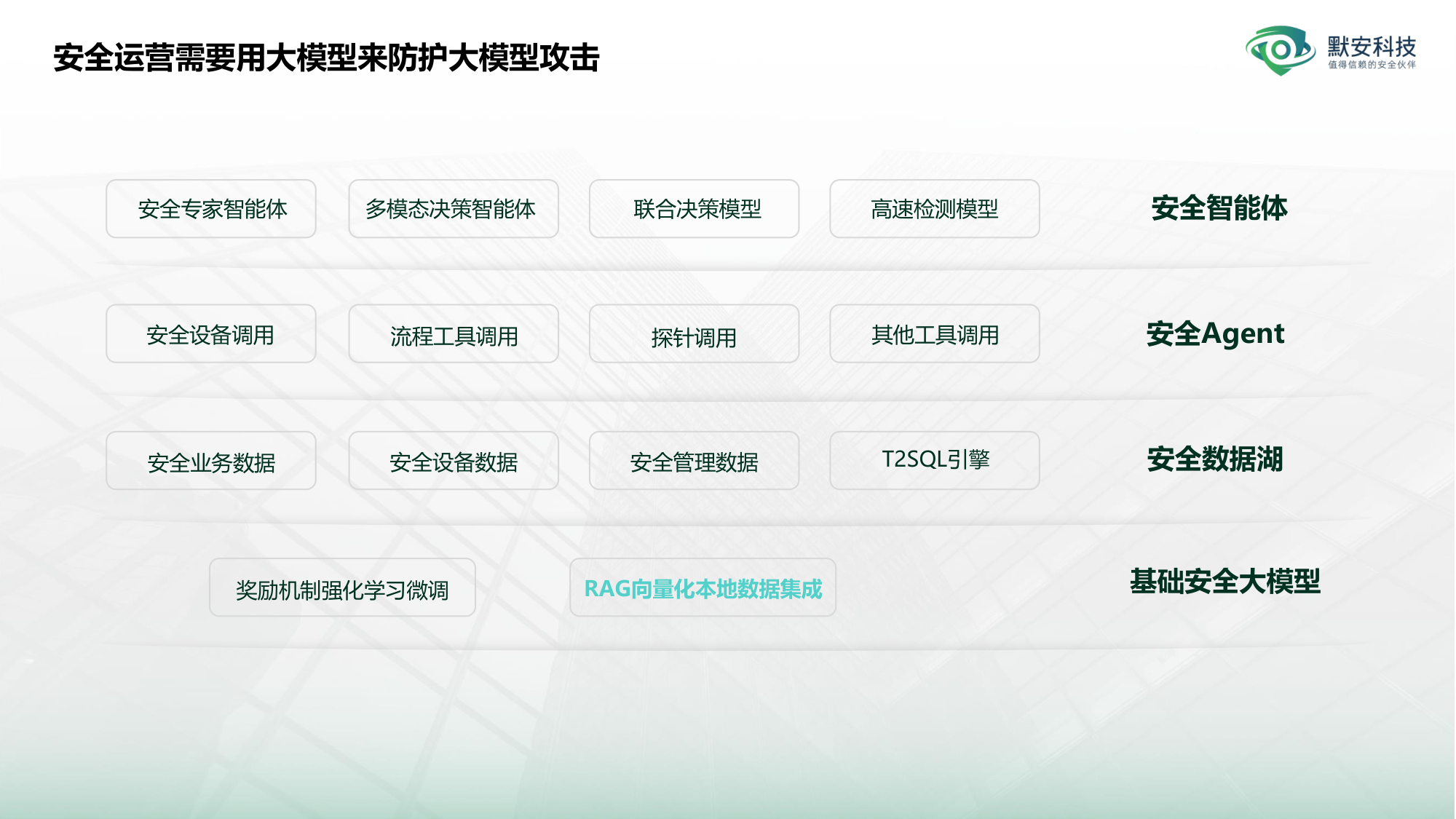 默安大模型安全运营核心架构页