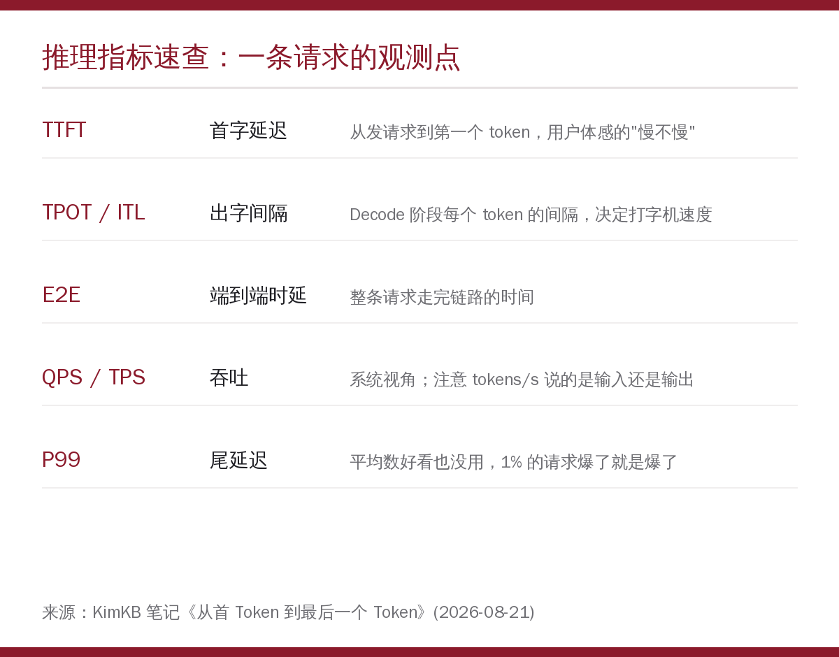 推理指标速查卡片