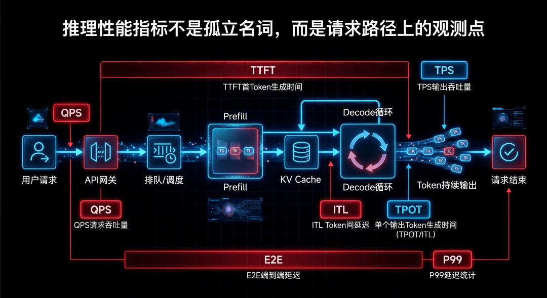 推理链路与指标观测点示意