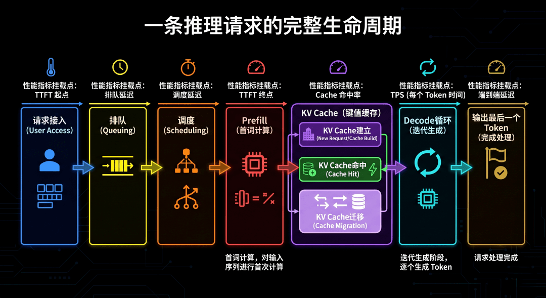 一条推理请求经历的阶段示意