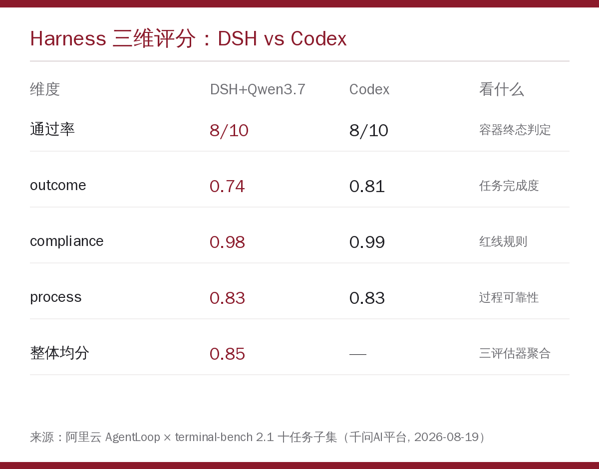 Harness 三维评分对比卡片