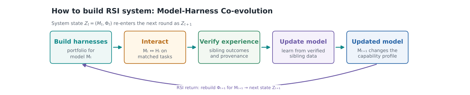 HELIX 论文中的模型-Harness 协同进化循环