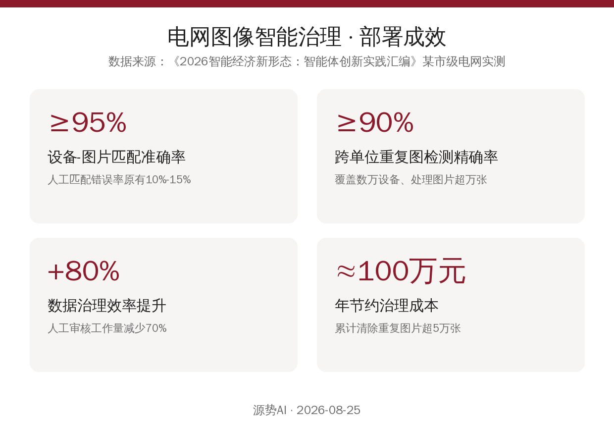 电网数据治理关键数据卡片