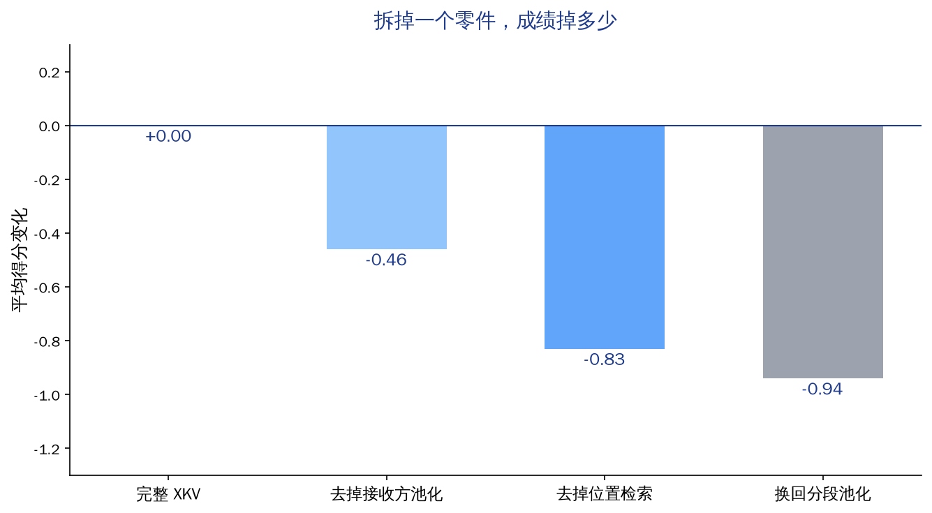 消融实验：拆掉一个零件成绩掉多少