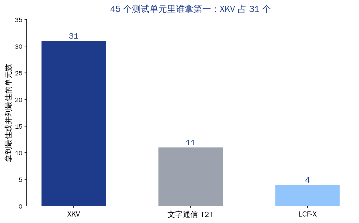 45 个测试单元最佳分布