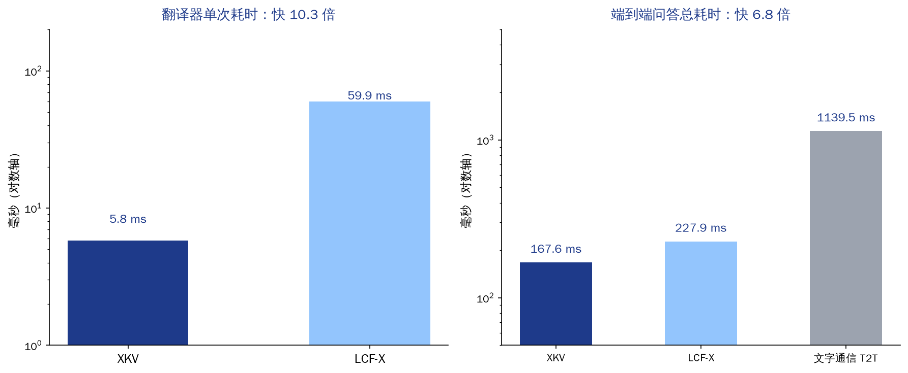 延迟对比：翻译器快 10.3 倍，端到端快 6.8 倍
