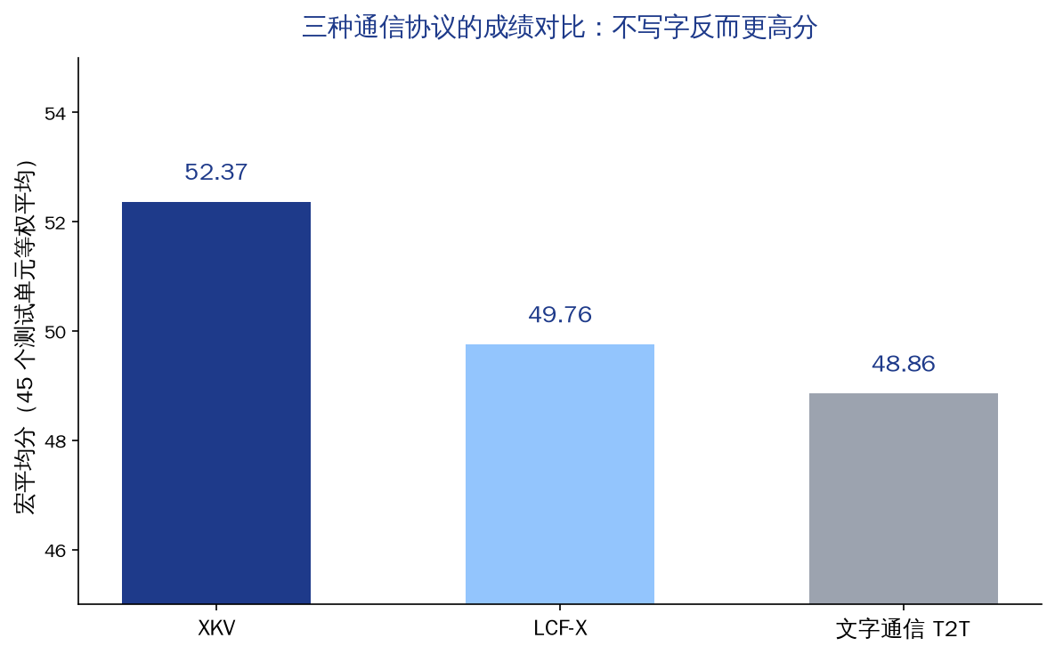 三种通信协议宏平均分对比