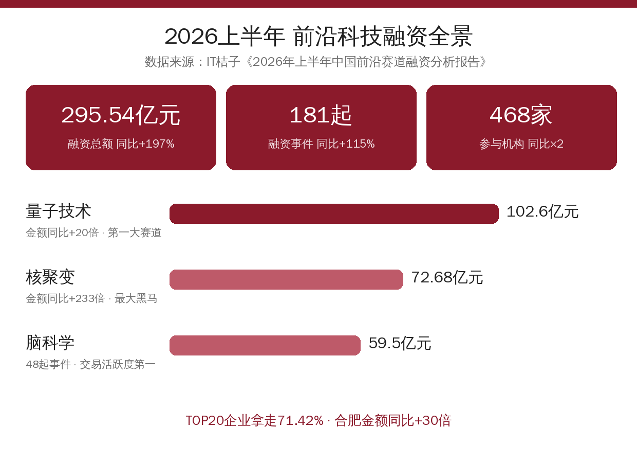 前沿科技赛道融资结构数据卡片