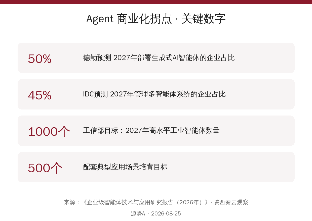 Agent商业化落地关键数据卡片