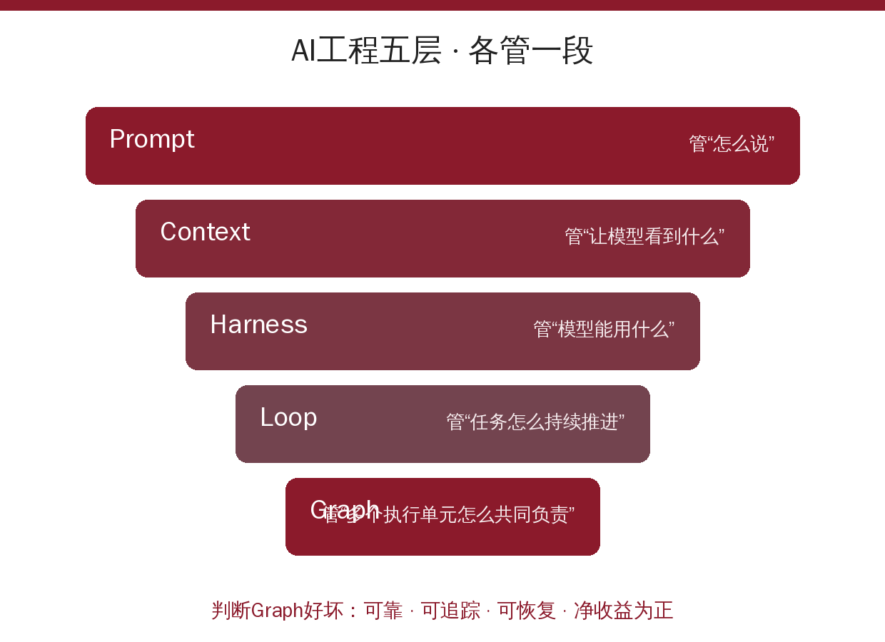 AI工程五层职责数据卡片