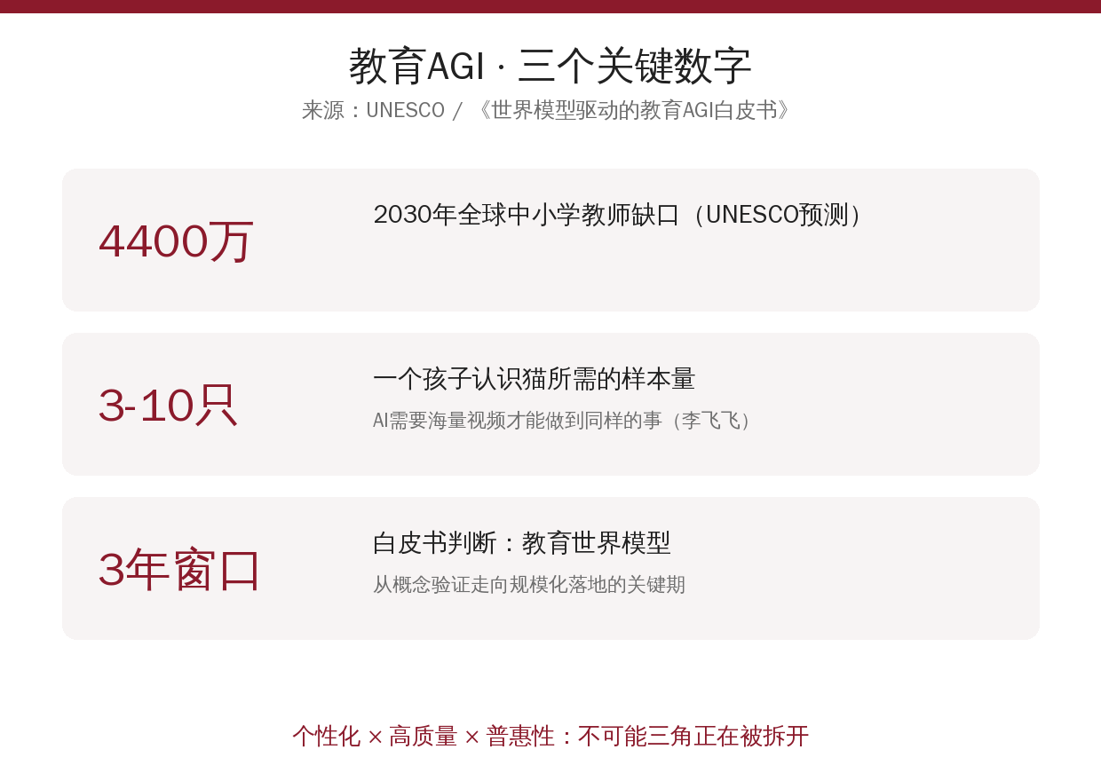 教育AGI关键数据卡片