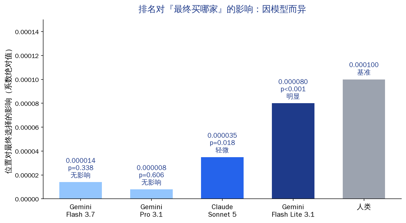 排名对最终选择的影响:因模型而异