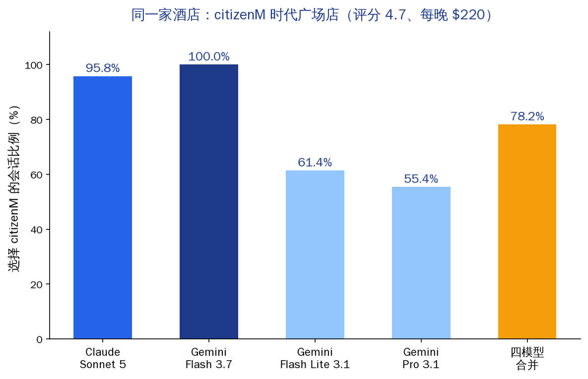 四模型 78.2% 的订单给了同一家酒店 citizenM