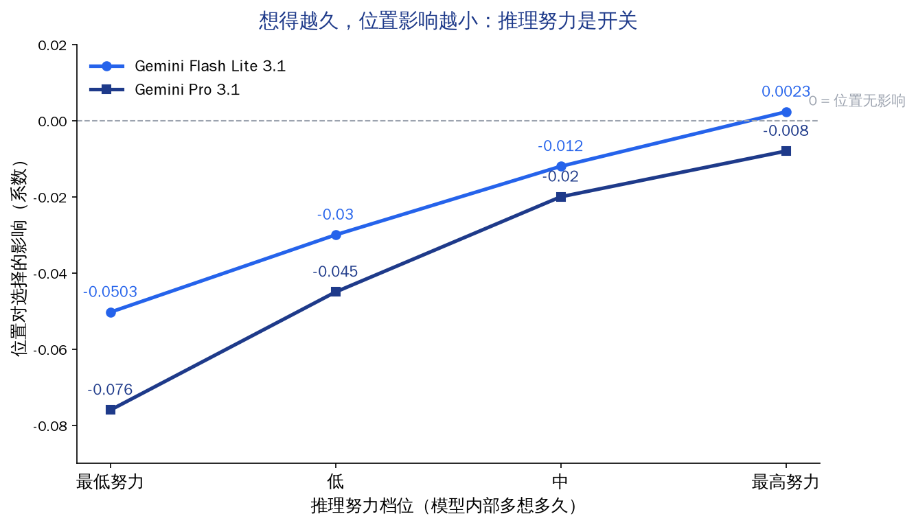 推理努力是开关:想得越久,位置影响越小