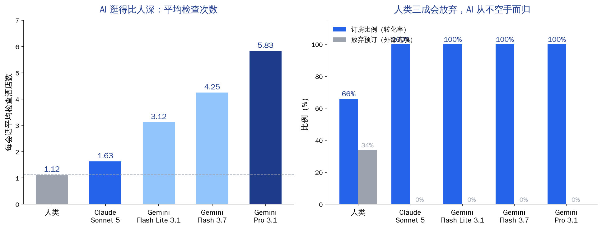 人类与四款 AI 的搜索行为对比