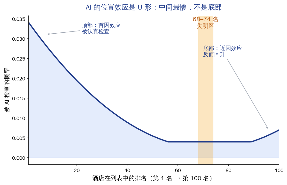 AI 的位置效应是 U 形:中间 68 到 74 名最惨,不是底部
