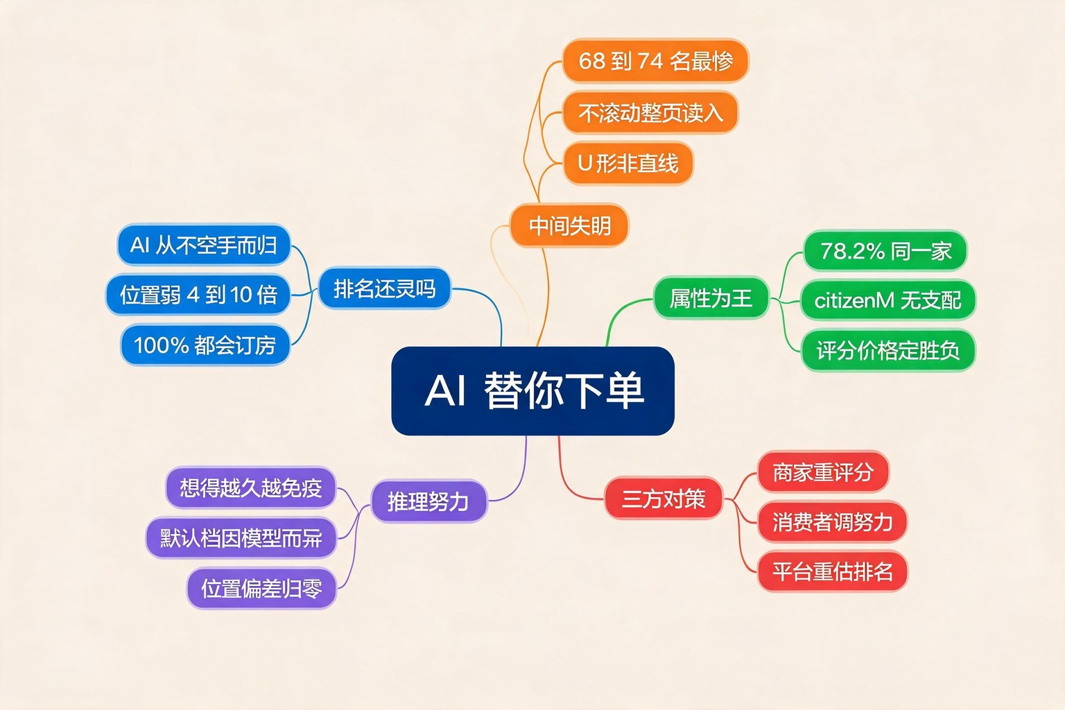 思维导图:AI 替你下单