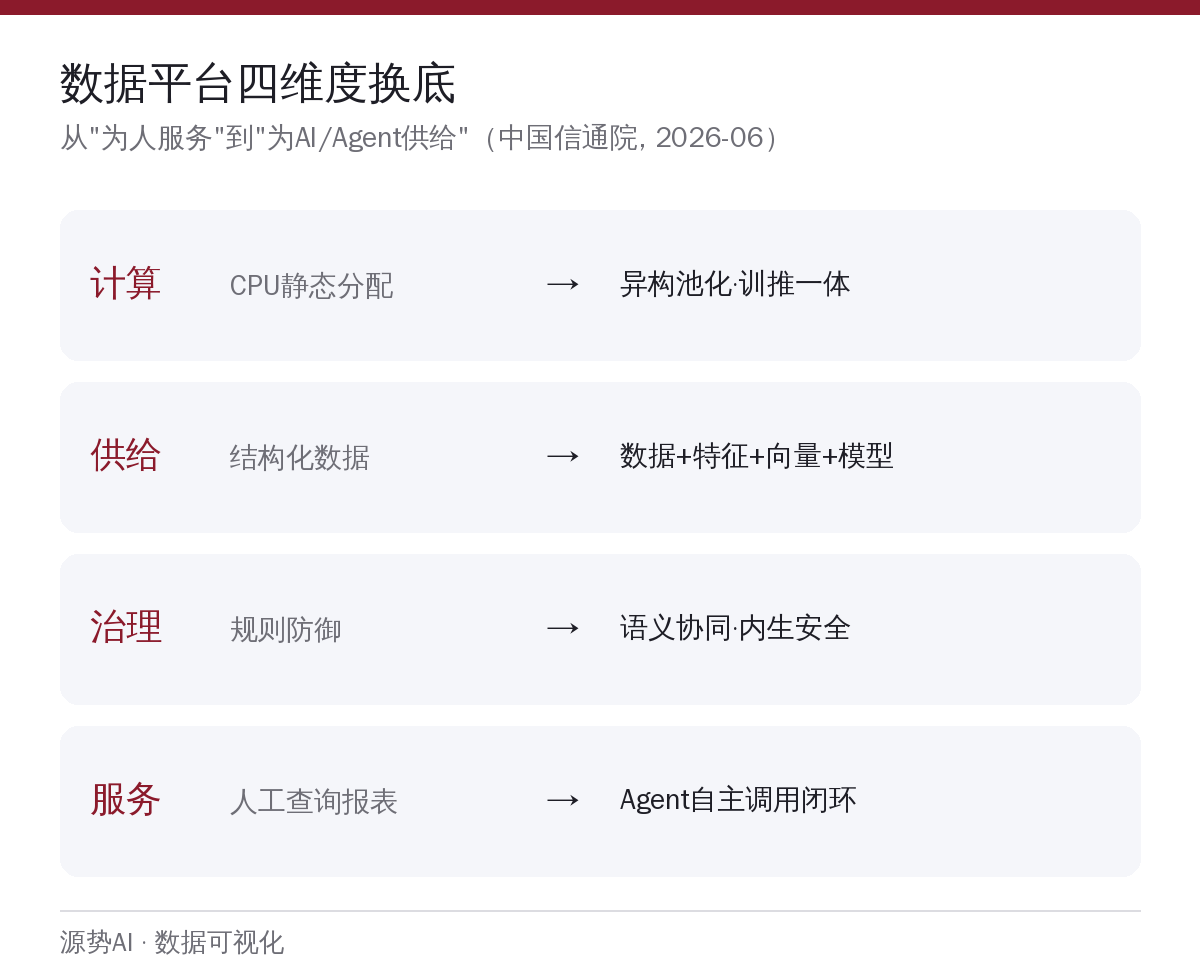 数据平台四维度演进对比卡片