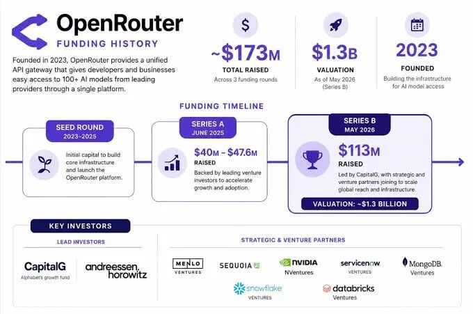 OpenRouter创始人与团队