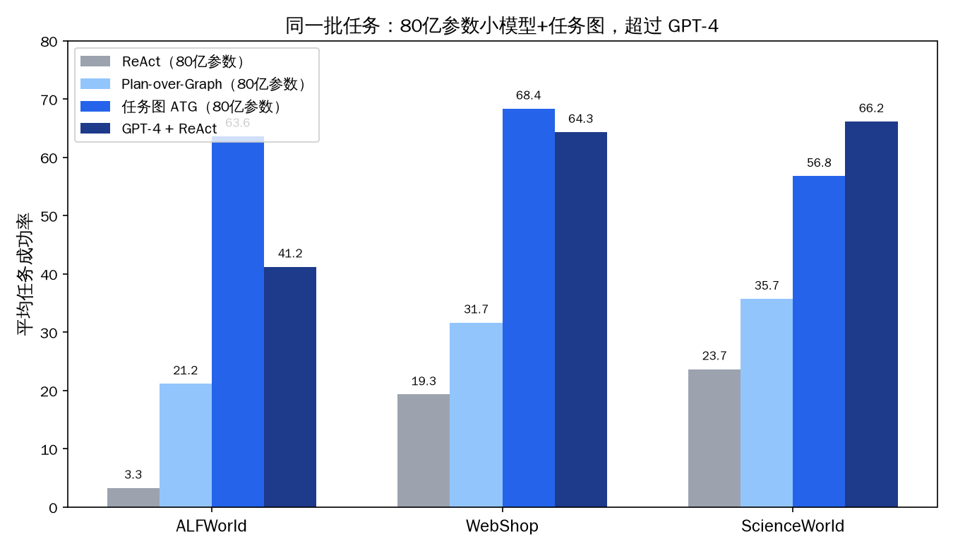 ATG 主结果:80 亿参数的小模型加任务图,在 ALFWorld 与 WebShop 上超过 GPT-4 驱动的 ReAct(数据来自论文 Table 1,重绘)