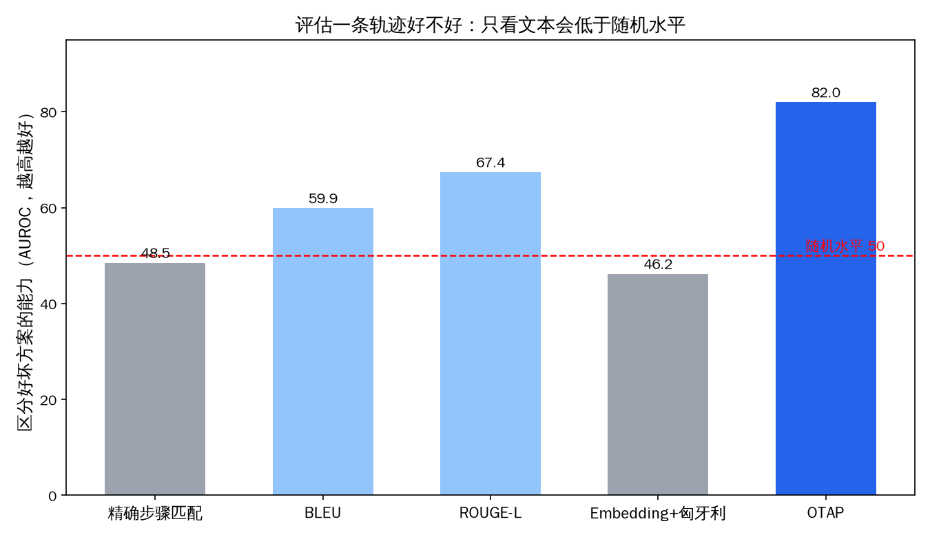 轨迹评测对比:结构感知的 OTAP 得分 82.0,纯文本相似度指标低于或贴近随机水平 50(数据来自论文 Table 1,重绘)