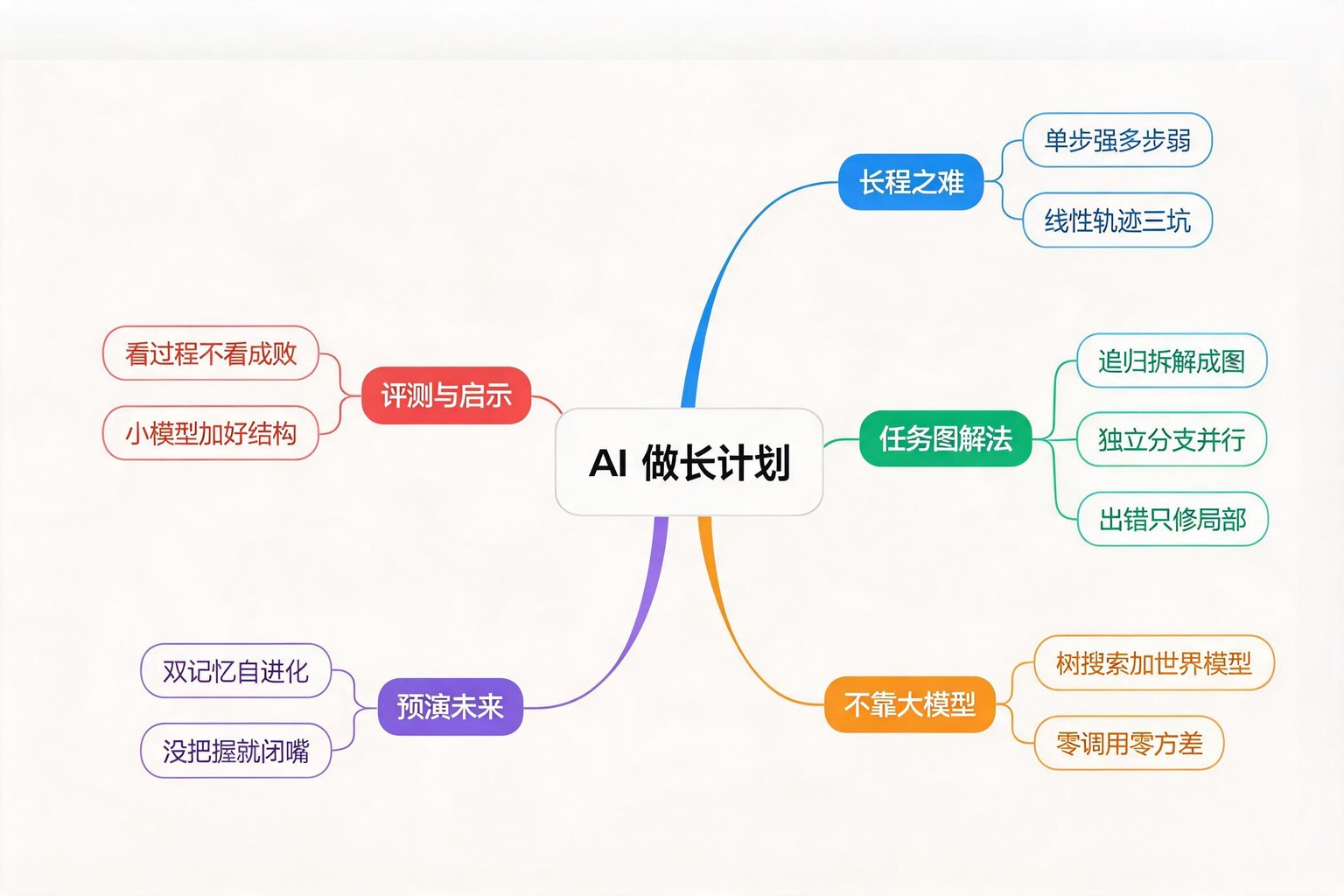 思维导图:一图看懂