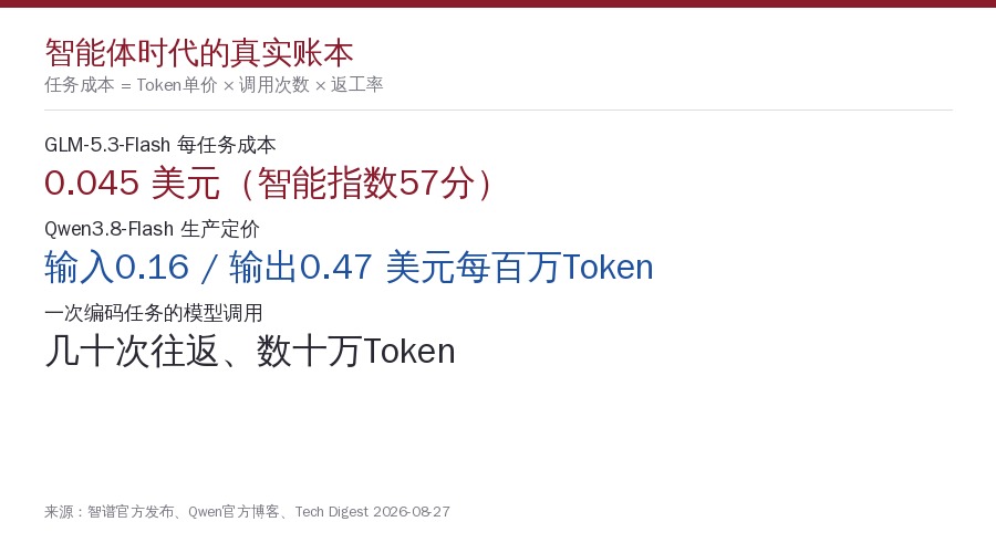 任务成本与Token单价的关系