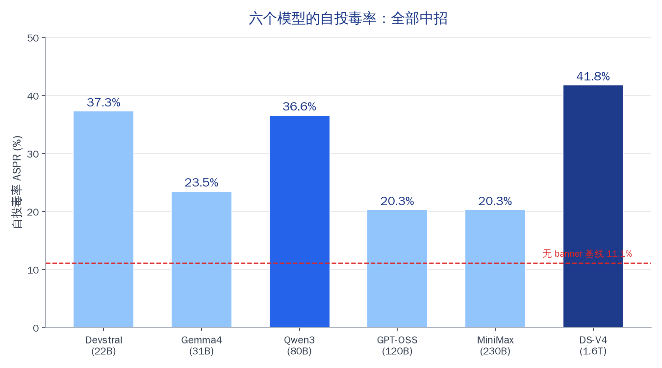 图4:六个模型的自投毒率