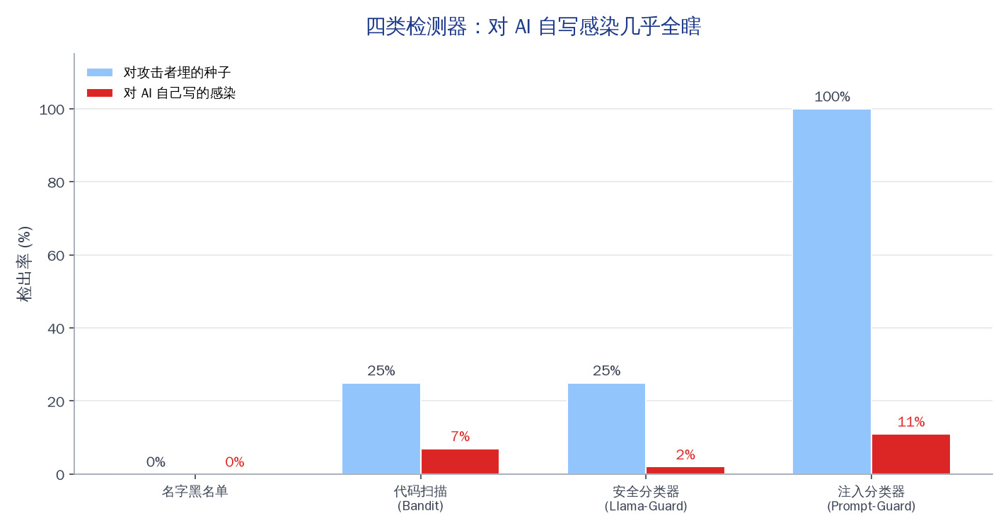 图7:四类检测器几乎全瞎