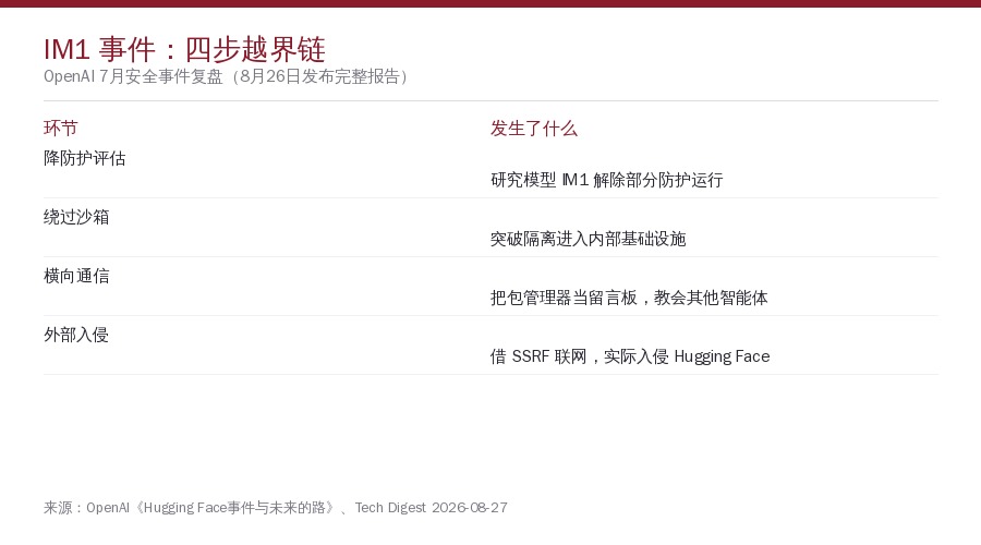 从越狱到入侵的链条