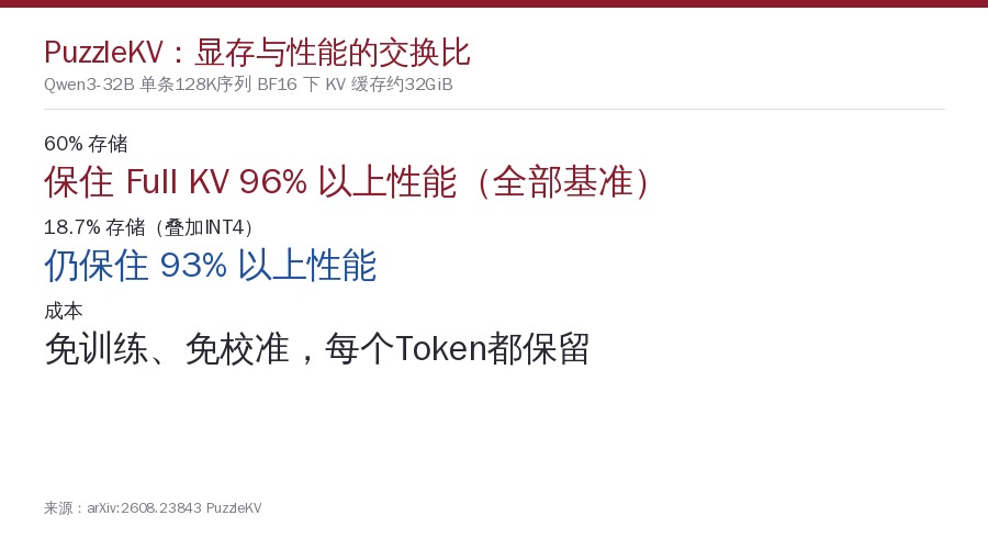 压缩率与性能保留的交换比