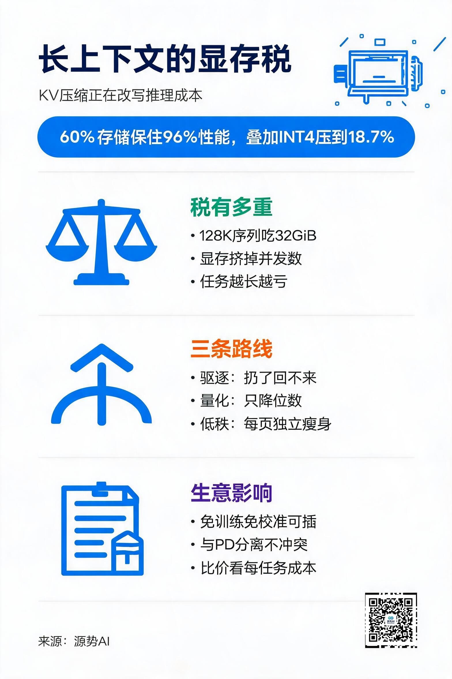 一图读懂：KV压缩改写推理成本