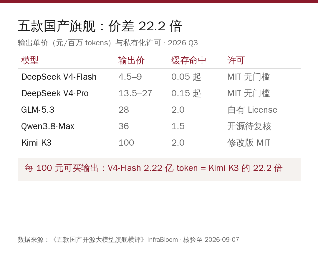 数据卡片：五款模型价格与许可对比