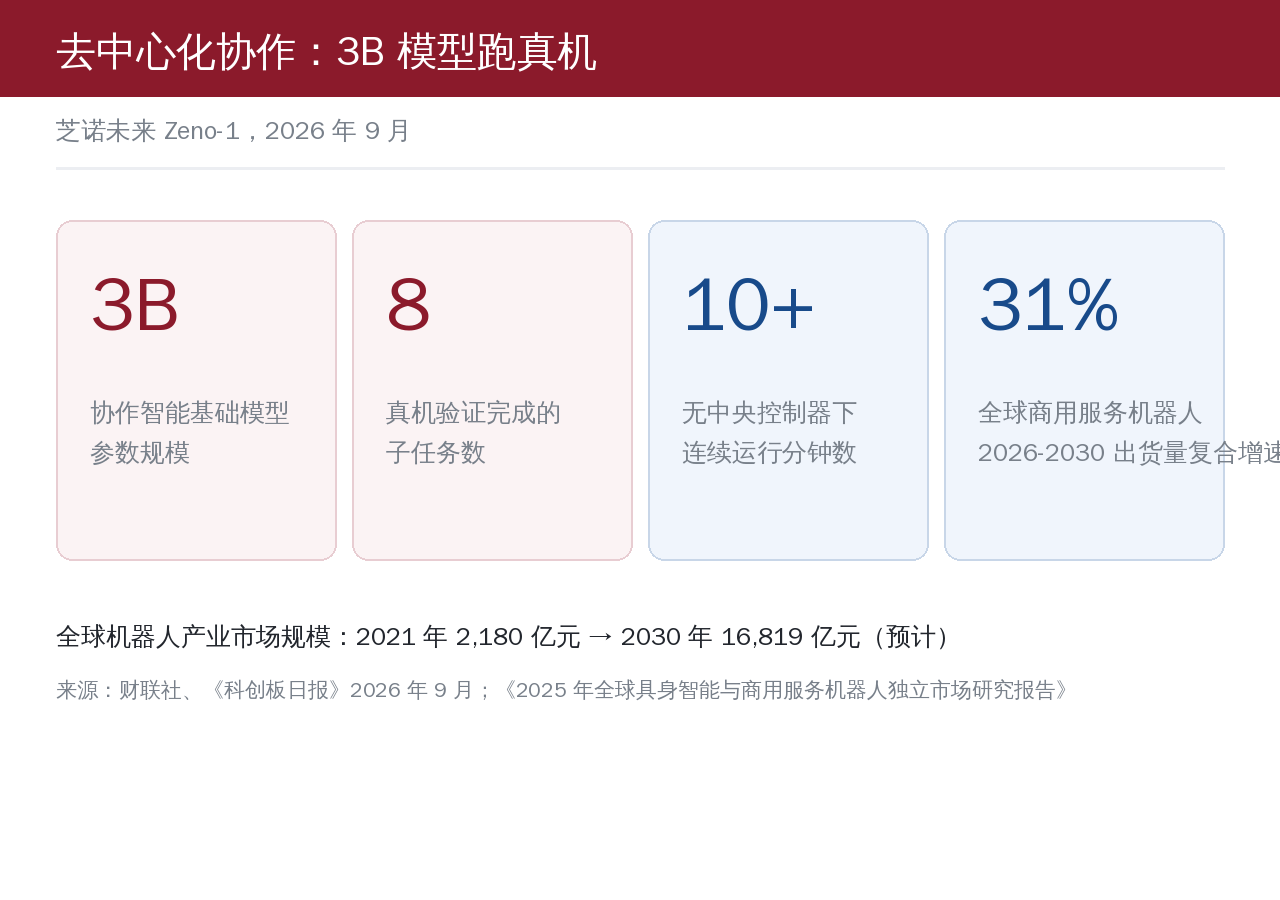 去中心化协作的几个关键数字：3B 参数模型、真机完成 8 个子任务、无中央控制器下连续运行 10 分钟以上、商用服务机器人 2026-2030 年出货量复合增速 31%