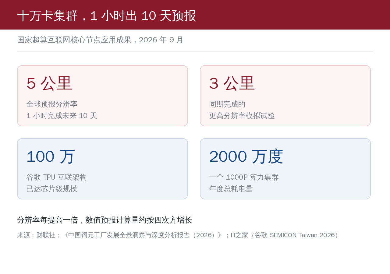 四个关键数字：全球 5 公里分辨率 1 小时完成未来 10 天预报、同期完成 3 公里分辨率模拟试验、谷歌 TPU 互联已达 100 万芯片级、一个 1000P 算力集群年耗电约 2000 万度