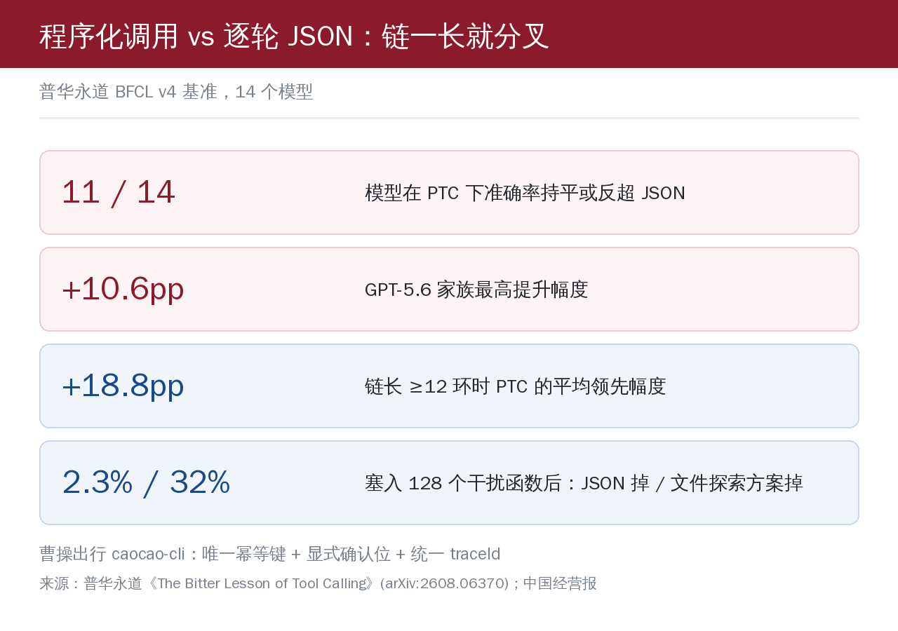 四组实测数字：14 个模型中 11 个在 PTC 下持平或反超、GPT-5.6 家族最高提升 10.6 个百分点、链长 ≥12 环时 PTC 平均领先 18.8 个百分点、塞入 128 个干扰函数后 JSON 掉 2.3% 而文件探索方案掉 32%
