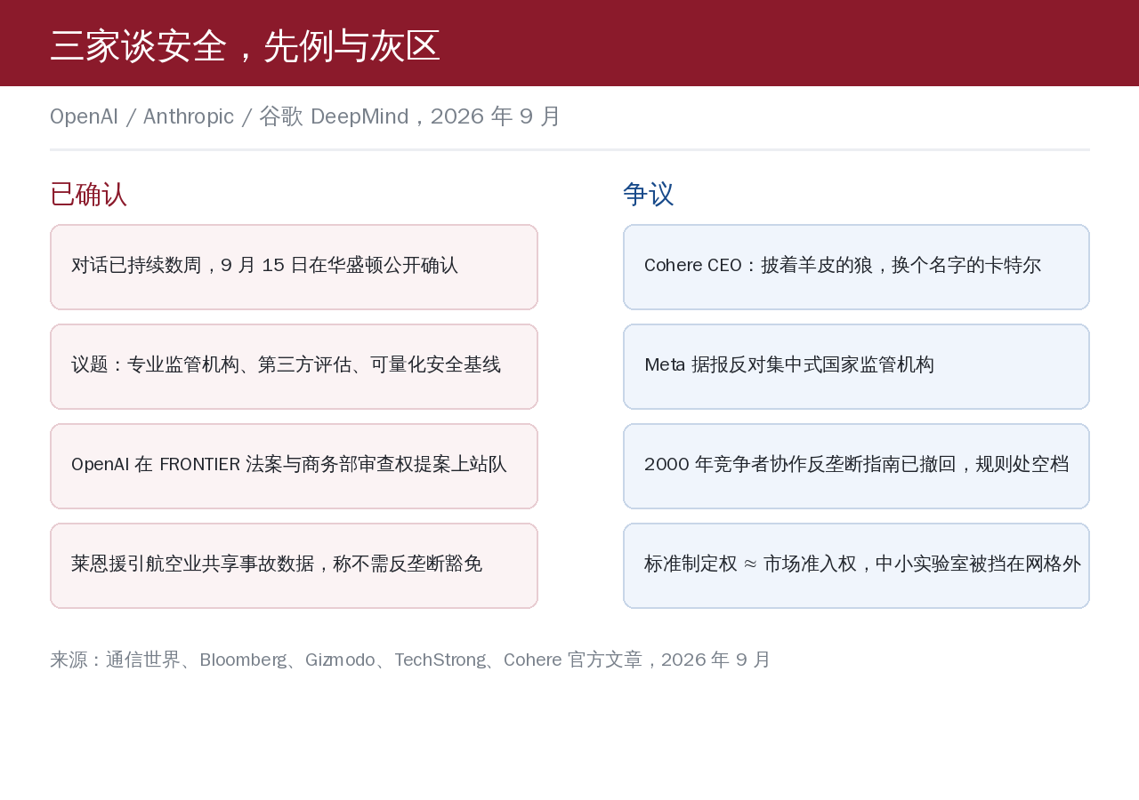 左右对照卡片：左侧是已确认的对话事实与法案站队，右侧是卡特尔质疑、监管空档与准入门槛的争议