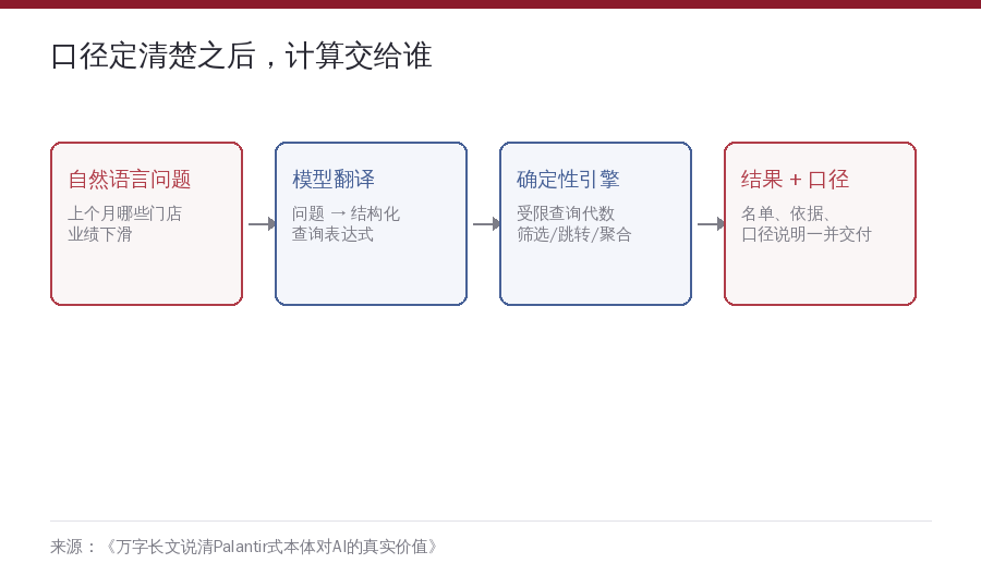 一张手绘风格示意图：左侧气泡里的自然语言被压成窄窄的查询箭头，穿过中央的确定性引擎方块，右侧输出整齐的名单表格