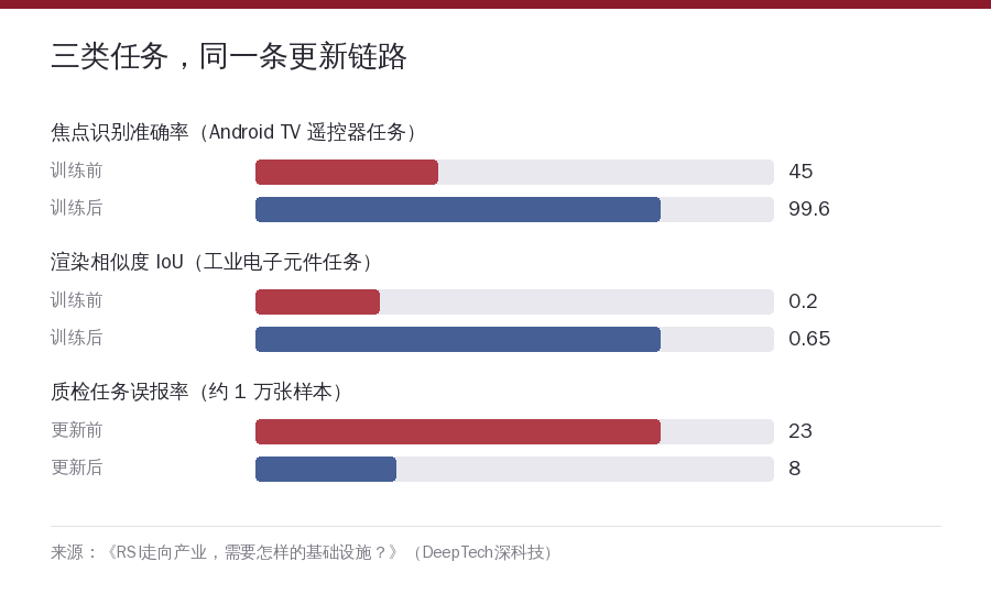 横向对比条形图：焦点识别准确率 45% 到 99.6%、渲染相似度 IoU 0.2 到 0.65、质检误报率 23% 到 8%