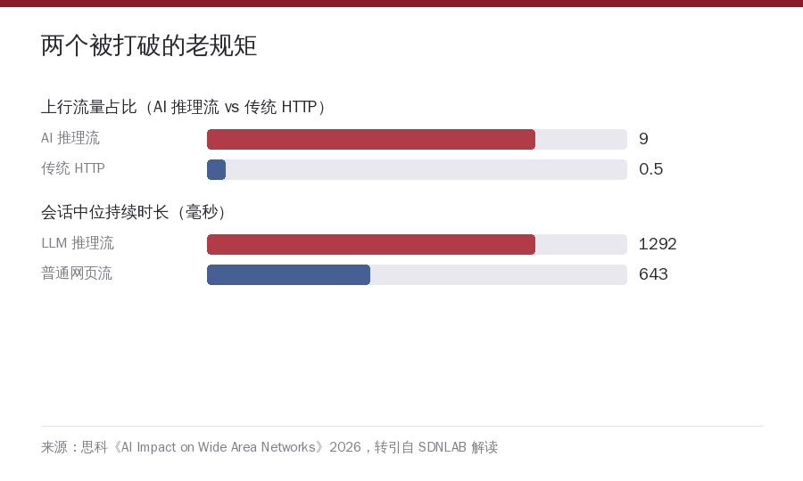 横向对比条形图：AI 推理流上行占比 9%、传统 HTTP 上行占比 0.5%；LLM 推理流中位时长 1292 毫秒、普通网页流 643 毫秒