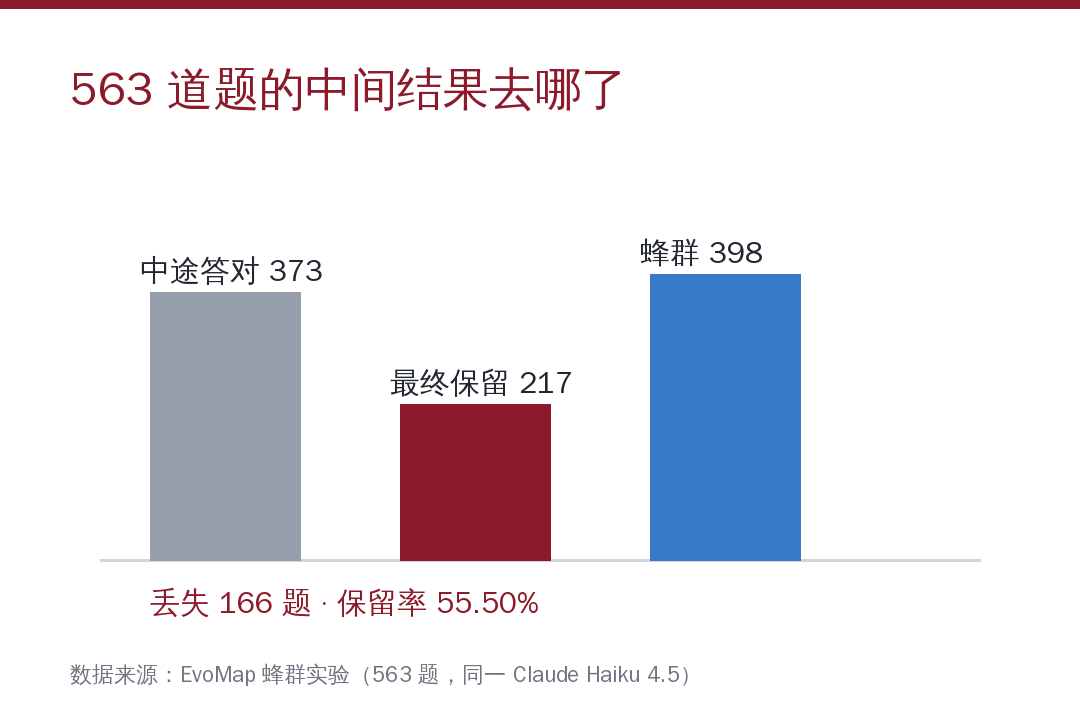 白底数据卡片，品牌色标题「563 道题的中间结果去哪了」，中部横向堆叠条形图对比两组数字：Sub-Agent 模式中途答对 373 题、最终保留 217 题（其中 166 题丢失），蜂群模式最终答对 398 题；底部一行小字标注来源与保留率 55.50%