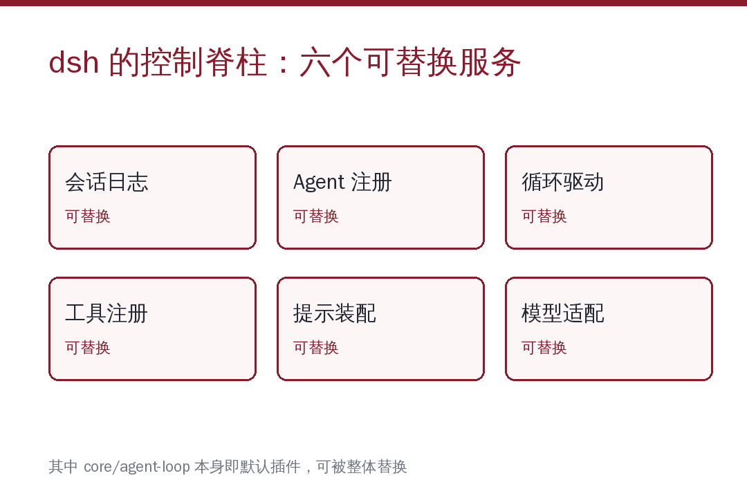 白底数据卡片，品牌色标题「dsh 的控制脊柱：六个可替换服务」，中部六张并排小方块分别标注会话日志、Agent 注册、循环驱动、工具注册、提示装配、模型适配，每张方块右上角带一枚可替换标记，底部一行小字标注 core/agent-loop 本身即默认插件