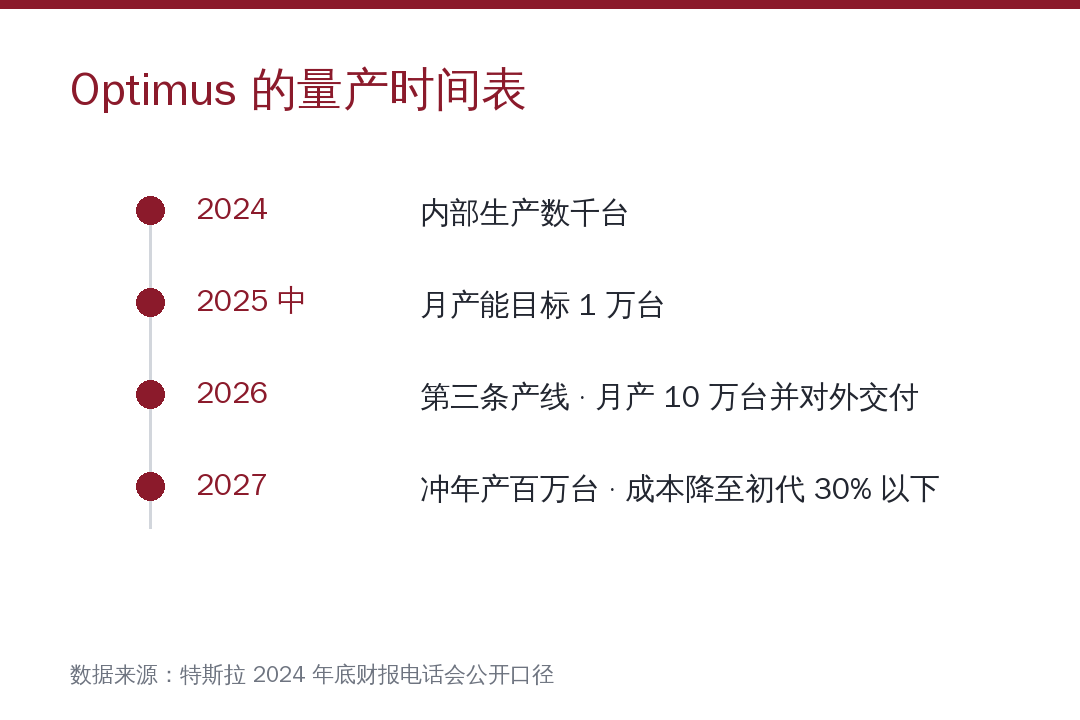 白底数据卡片，品牌色标题「Optimus 的量产时间表」，纵向时间轴四段：2024 年内部数千台、2025 年中月产 1 万台、2026 年月产 10 万台并对外交付、2027 年冲年产百万台且成本降至初代 30% 以下，底部一行小字标注来源为特斯拉财报电话会公开口径